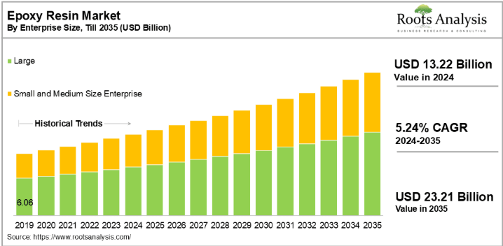 epoxy resin market size
